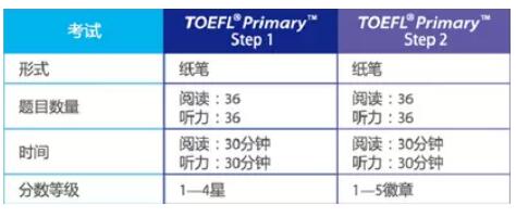 i&sup2;国际私塾TOEFL Primary考试，10%的学员获得双满分！