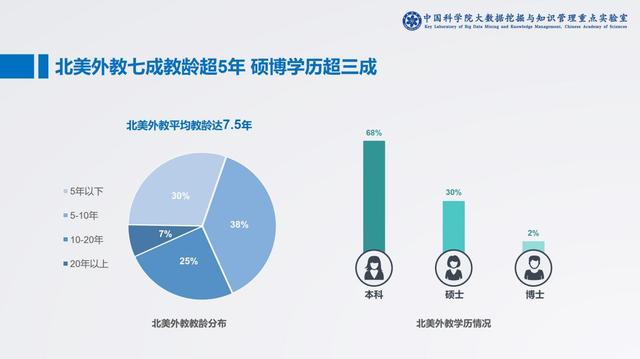 中科院：VIPKID市场份额占55% 七成家长倾向北美外教