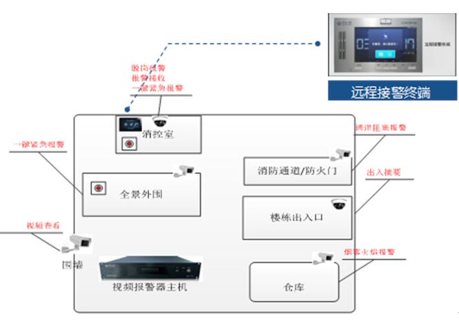 辉锐天眼深入智慧消防建设，有效实现“视频智能可视化”应用升级改造