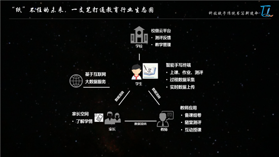 腾千里:”纸”不住的未来,一支笔打通教育行业生态圈