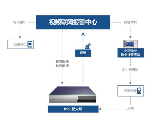 春雷响，雨水多，别墅防盗系统多次误报怎么办？