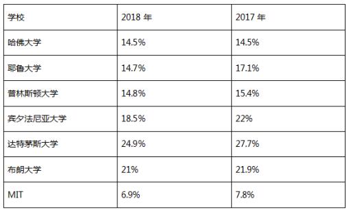 厉害了我的哥，啄木鸟教育再次“破功”美国名校录取“潜规则”