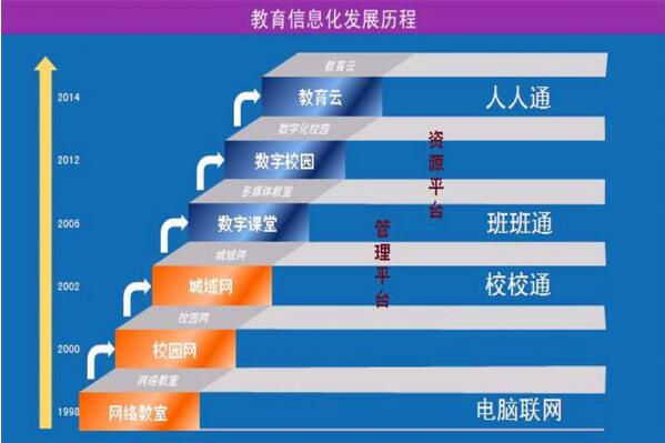 资源、技术、人才培养，谁来解决教育信息化2.0时代新挑战