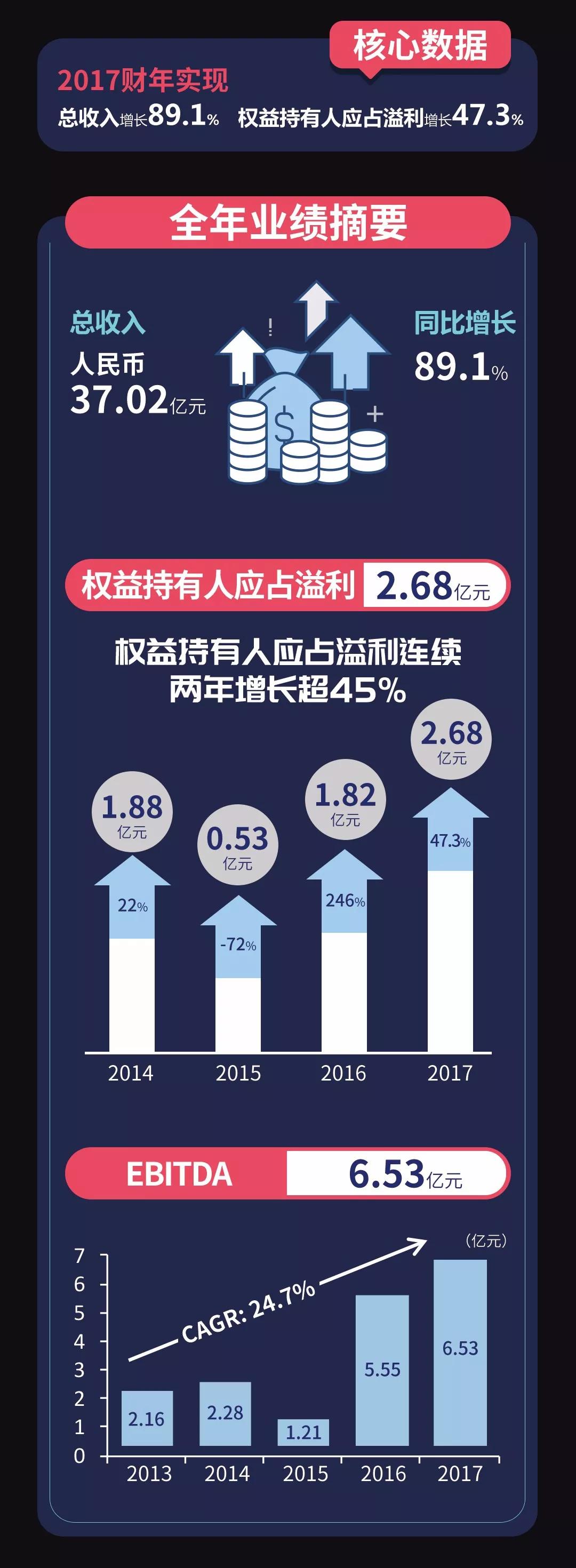 图解 | 慧聪集团2017年业绩：总收入人民币37.02亿元，同比增长89.1%