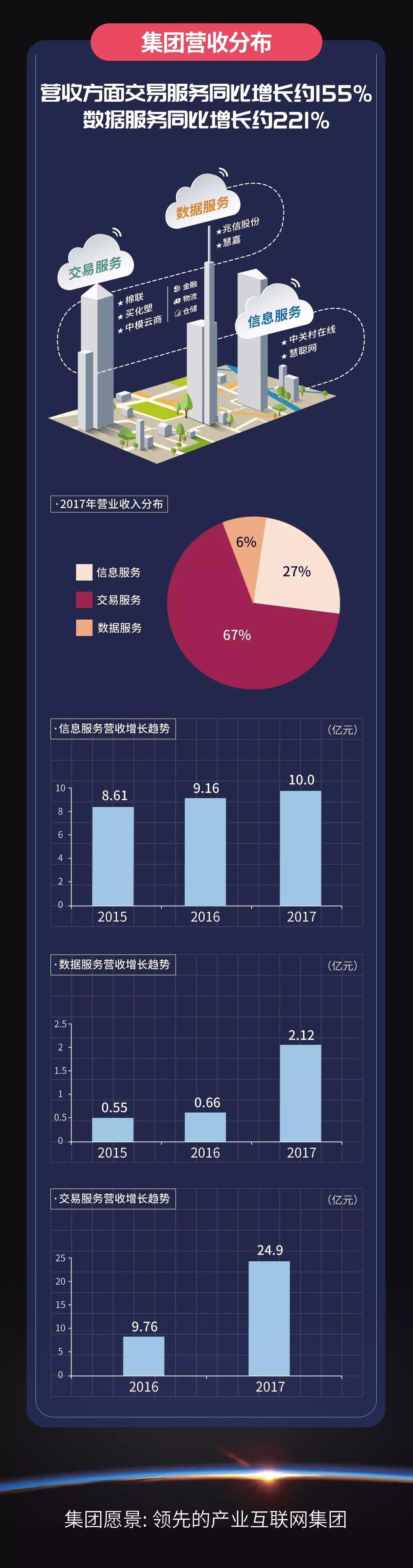 图解 | 慧聪集团2017年业绩：总收入人民币37.02亿元，同比增长89.1%