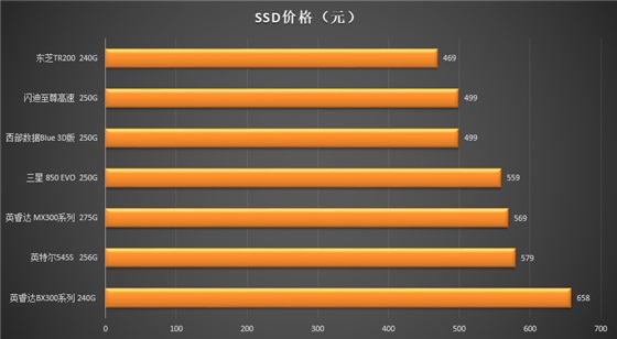 东芝TR200 近期最值得选购的固态硬盘