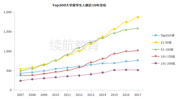 从大数据看美国本科申请的变化趋势