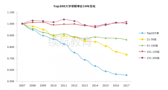 从大数据看美国本科申请的变化趋势