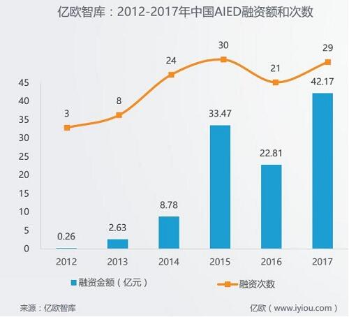 “人工智能+教育”大热 下一波投资风口在哪?