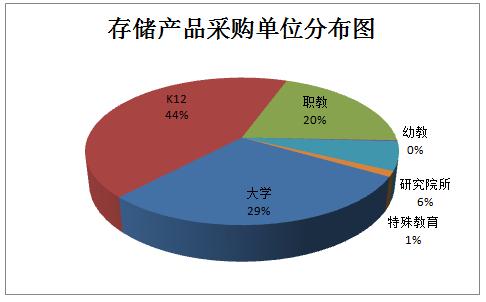 教育大数据背景下的企业级存储应用研究报告