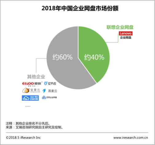 艾瑞：企业网盘行业纵深发展，联想企业网盘再度领先