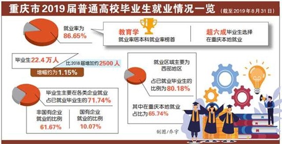 重庆：2019届普通高校毕业生就业报告发布