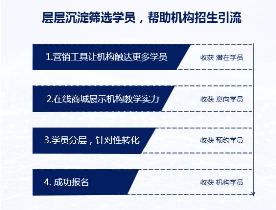 信鸽机构版震撼亮相！助力攻破教培机构三大难题！