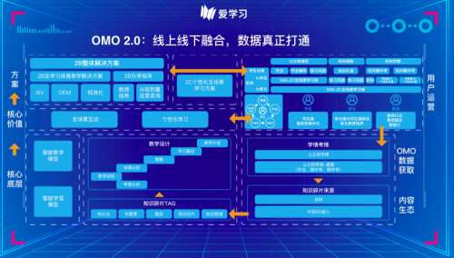 爱学习开放教育OMO能力 力助K12机构打赢暑期翻身仗