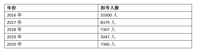 重磅！山东省考公告专业解读