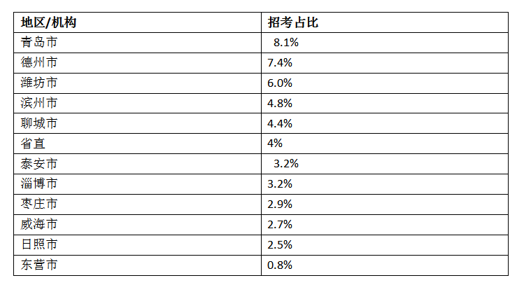 重磅！山东省考公告专业解读