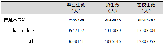 2019年全国教育事业发展统计公报