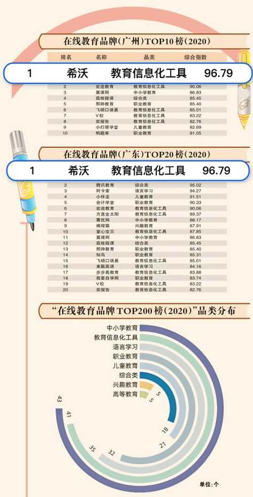 GDI智库2020在线教育品牌榜公布,希沃斩获多项第一!