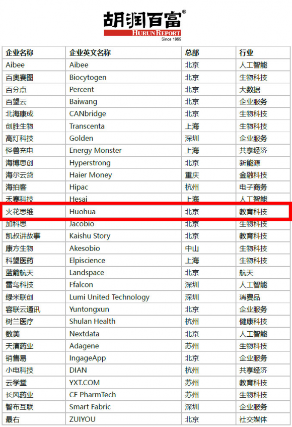 火花思维获胡润研究院好评，入选“2020胡润中国瞪羚企业”