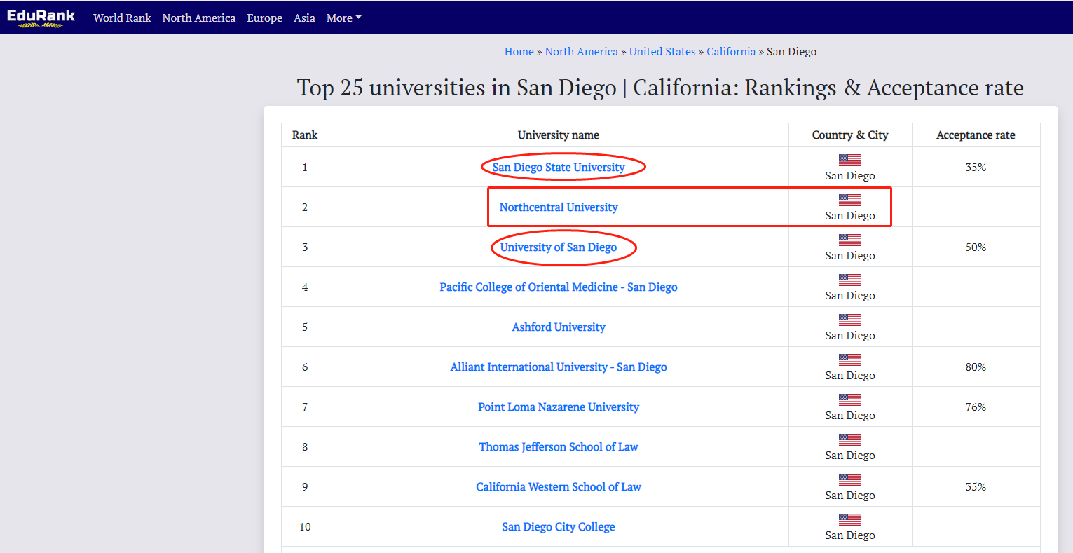 美国北方中央大学：世界Top4%名校，与中国双一流、211高校相当！