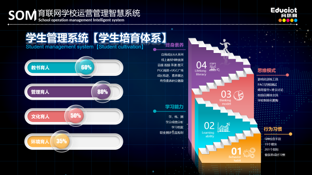 育联网SOM智慧系统，实现学校运营管理全贯通