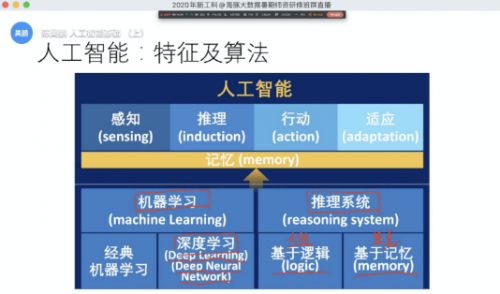 2020年暑期全国高校大数据与人工智能高级师资研修班（第六期）成功举办 ！