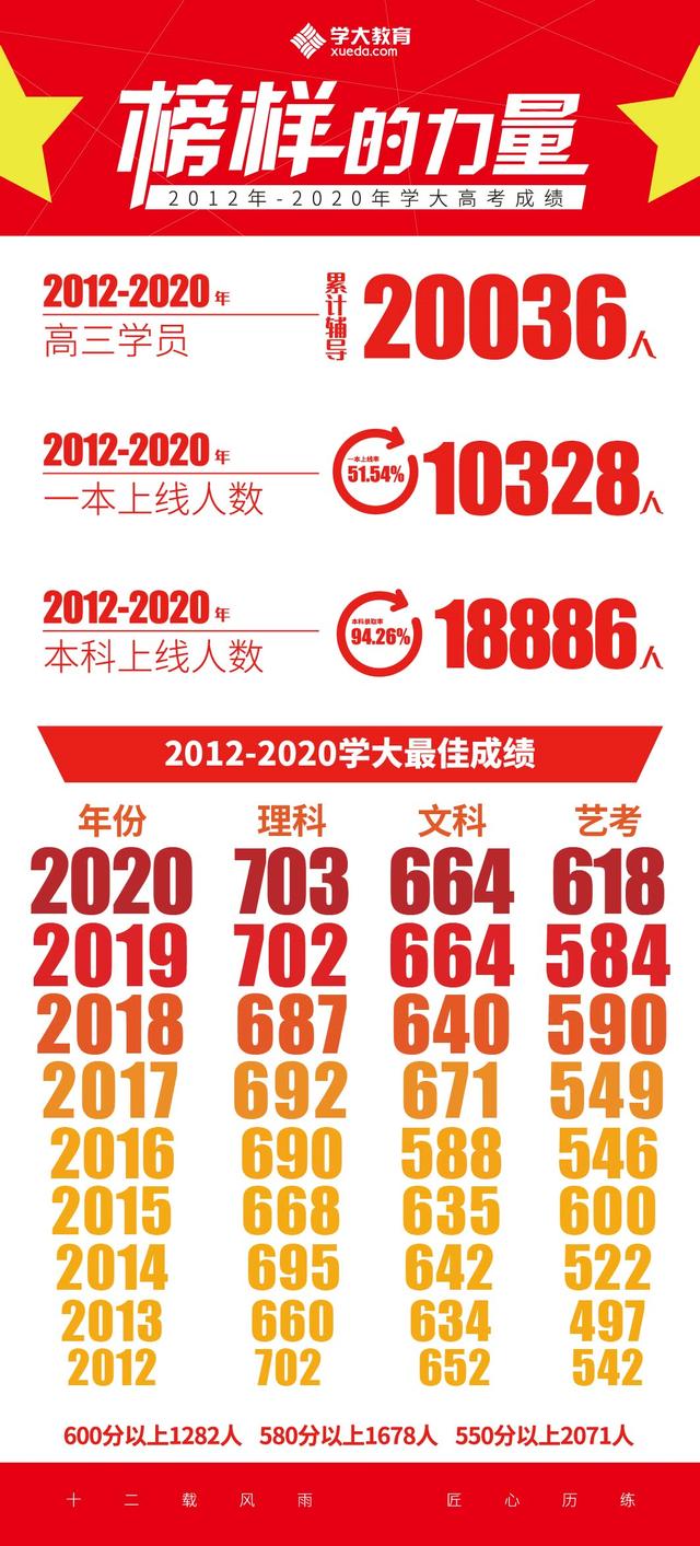 陕西学大教育2020中高考再创佳绩