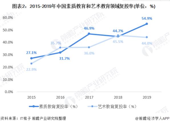 2020年艺术教育行业市场现状与发展前景 少儿艺术教育高峰到来