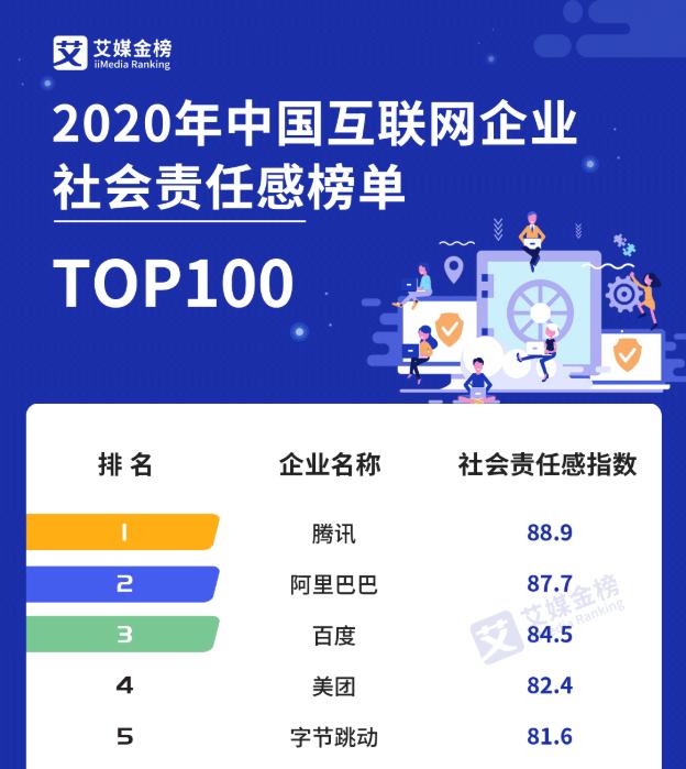 中国互联网企业社会责任感榜单揭晓 小码王成唯一入选少儿编程企业