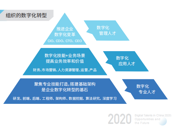 开课吧与脉脉联合发布《中国数字化人才现状与展望2020》
