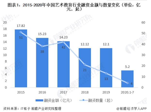 2020年艺术教育行业市场现状与发展前景 少儿艺术教育高峰到来