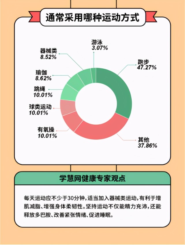 学慧网联合多家企业发布《2020年职场人健康情况调查报告》,问诊打工人健康