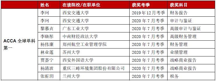 2020年ACCA中国内地状元诞生！