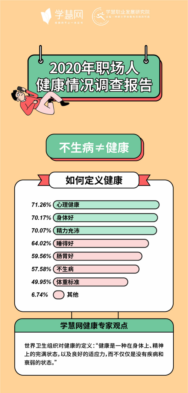 学慧网联合多家企业发布《2020年职场人健康情况调查报告》,问诊打工人健康