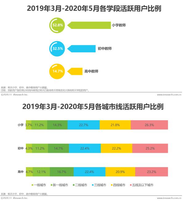 希沃&艾瑞发布2020行业报告！洞察信息化教学行为与趋势