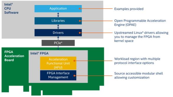 全新英特尔开放式FPGA开发堆栈使定制平台开发变得更轻松