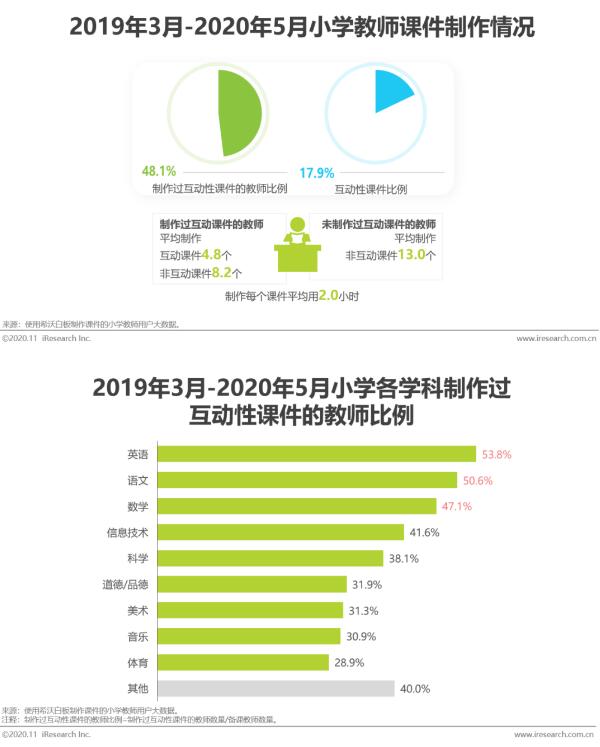 希沃&艾瑞发布2020行业报告！洞察信息化教学行为与趋势