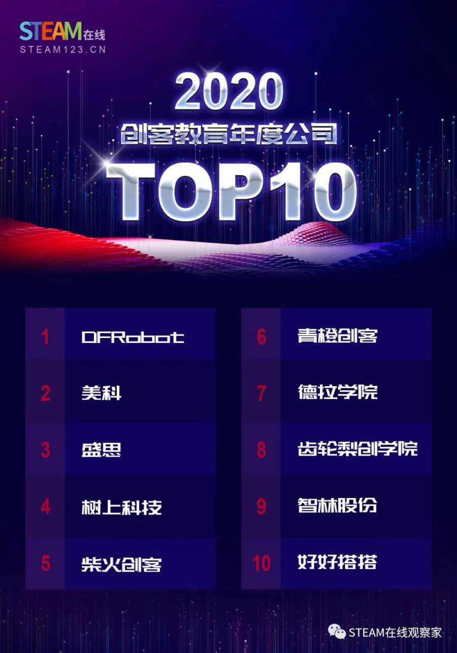 STEAM教育年度榜单 | DFRobot 荣获“2020年度创客教育公司TOP10”荣誉称号