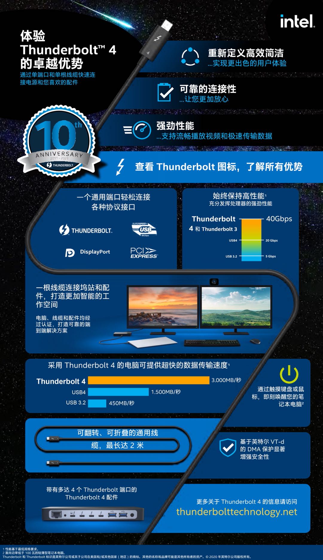 英特尔Thunderbolt技术诞生十周年：用一个接口连通全世界