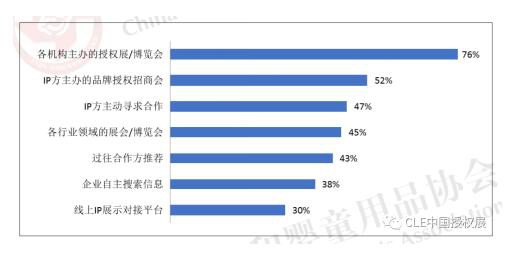 IP365X成IP授权行业全年365天商贸对接平台