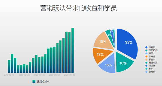 有赞教育支招教培机构：不打广告，也能快速招生卖课