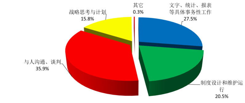 学慧网职业发展研究院周文霞教授: 成为HR的关键能力及晋升路径