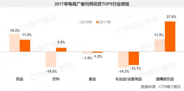 2017年电视广告增长1.7%，迎来新一阶段的复兴