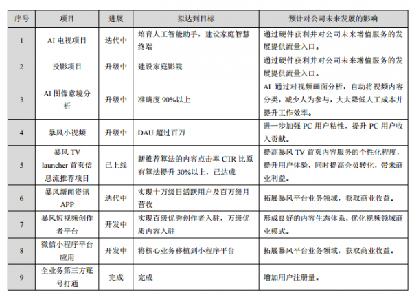 暴风集团发布一季报：净亏近3000万 联网终端增加23%