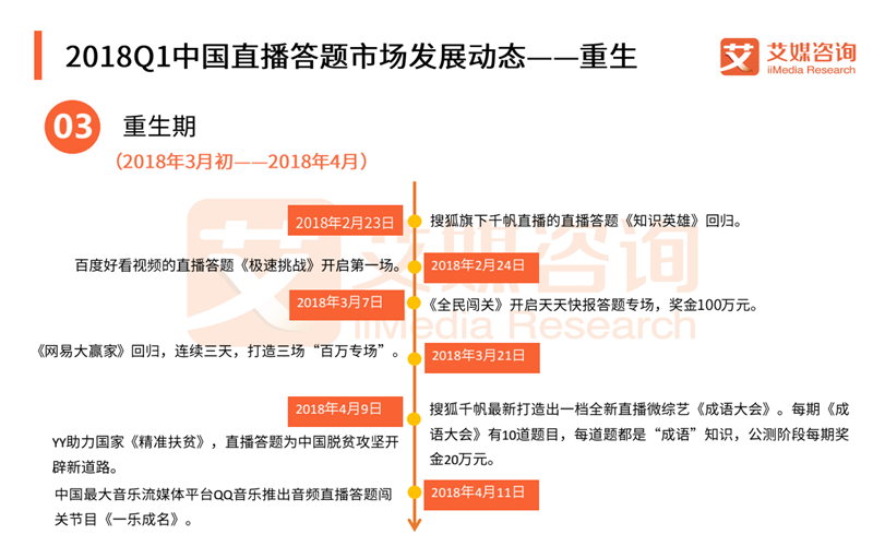 2018Q1中国直播答题市场研究报告