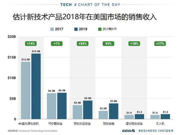 调查显示4K电视机已成为新技术中最受欢迎产品