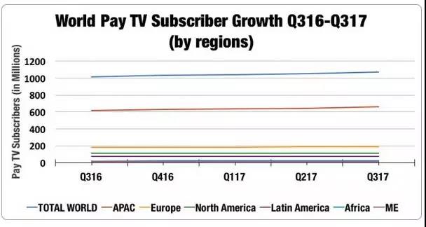 全球付费电视订户达10.7亿,线性OTT增速最快