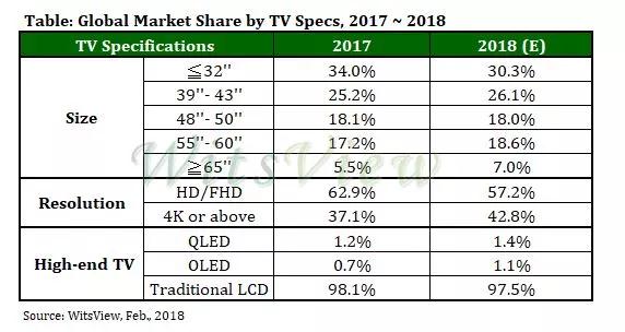 2017全球液晶电视出货量创3年来新低