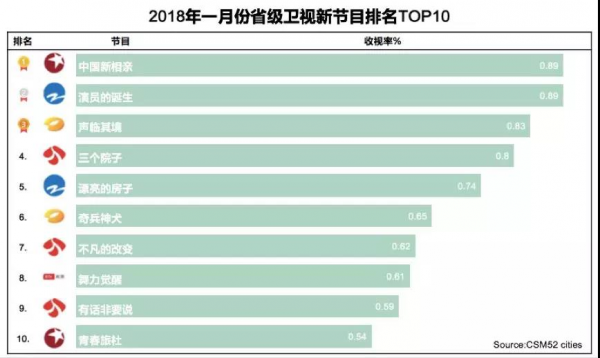 2018开年收视盘：东方卫视冲顶，卫视格局又有变？