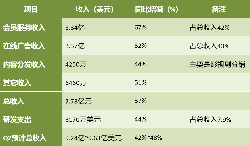 21亿会员收入3.96亿亏损 爱奇艺上市后的首份成绩单